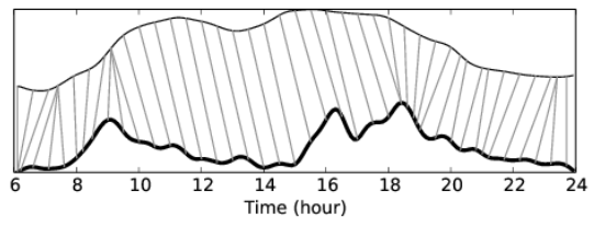 example time warp map generated by DTW-OT