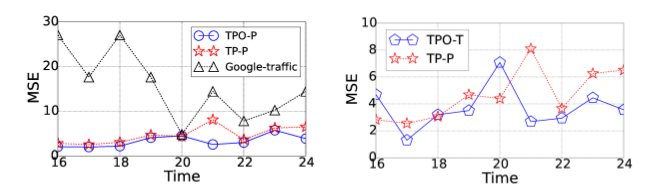 MSE of TPO-P and TPO-T vs other methods