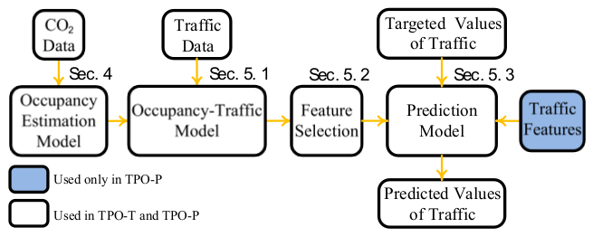 Traffic prediction framework