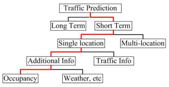 Traffic prediction research